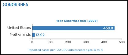 Comparison of number of gonerrhea cases in Holland and America