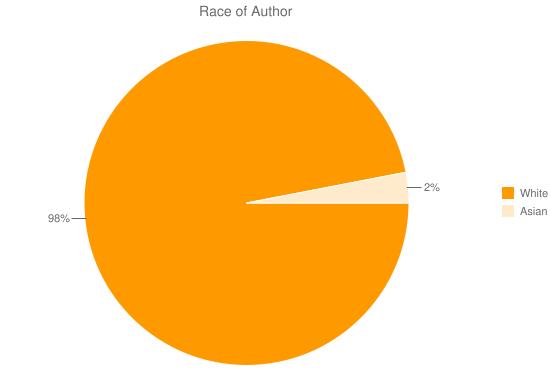 Pie chart depicting the race of 2011 Clarke Award submissions