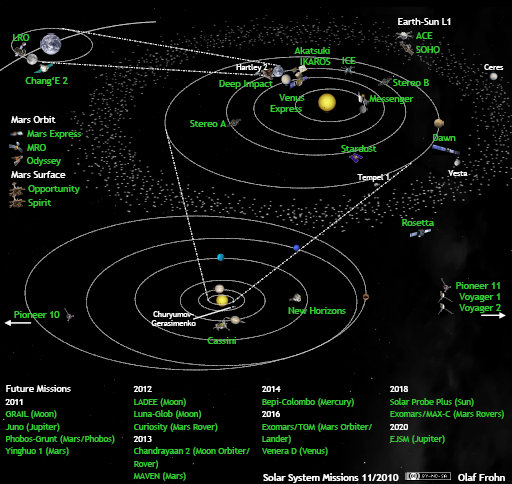map of all current Solar System space missions
