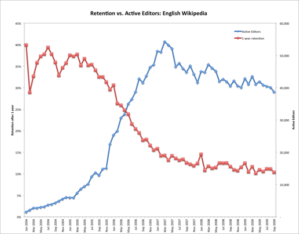 graph showing the rate of active editors versus their retention