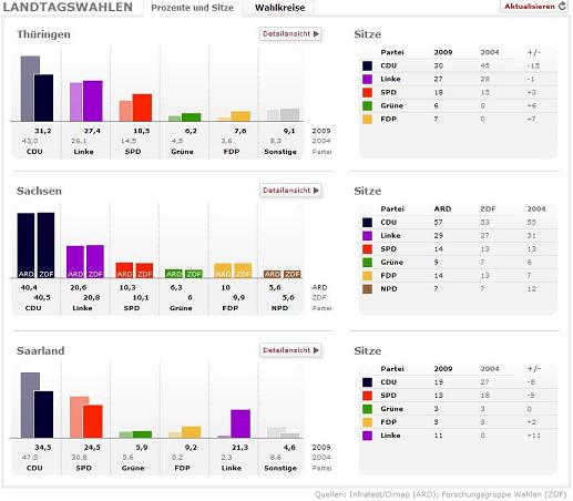 Election results in Thuringen, Sachsen and Saarland