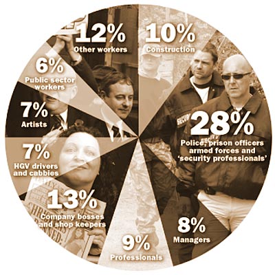 chart showing the class makeup of the BNP