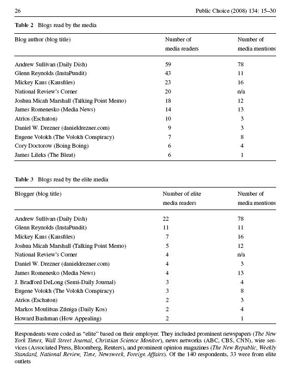 list of blogs read by the US media