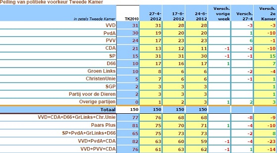 Dutch election poll results 24-06-2012