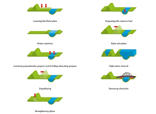 types of flood measures taken to give rivers more room for absorbing floods