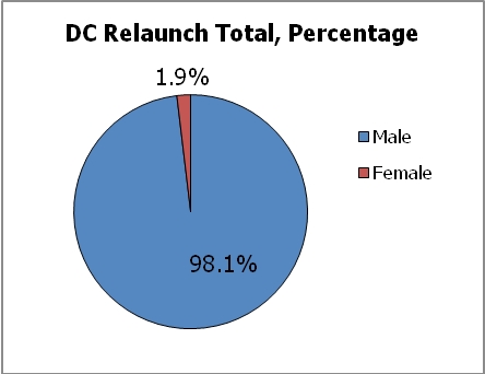of 160 creators involved in the DC reboot only 3 are female