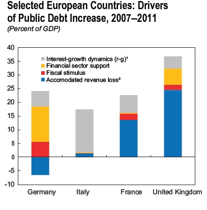 What causes government debt in the four largest EU countries