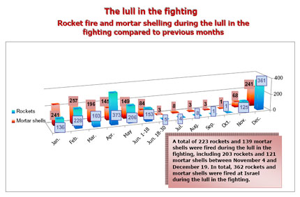 table showing a huge drop in attacks during the ceasefire